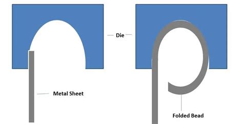 sheet metal molding|curling process in sheet metal.